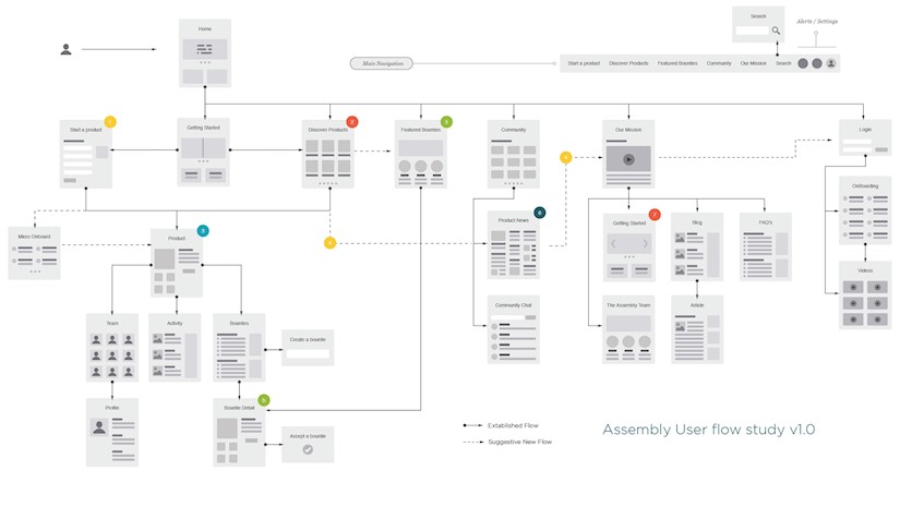 assembly user flow