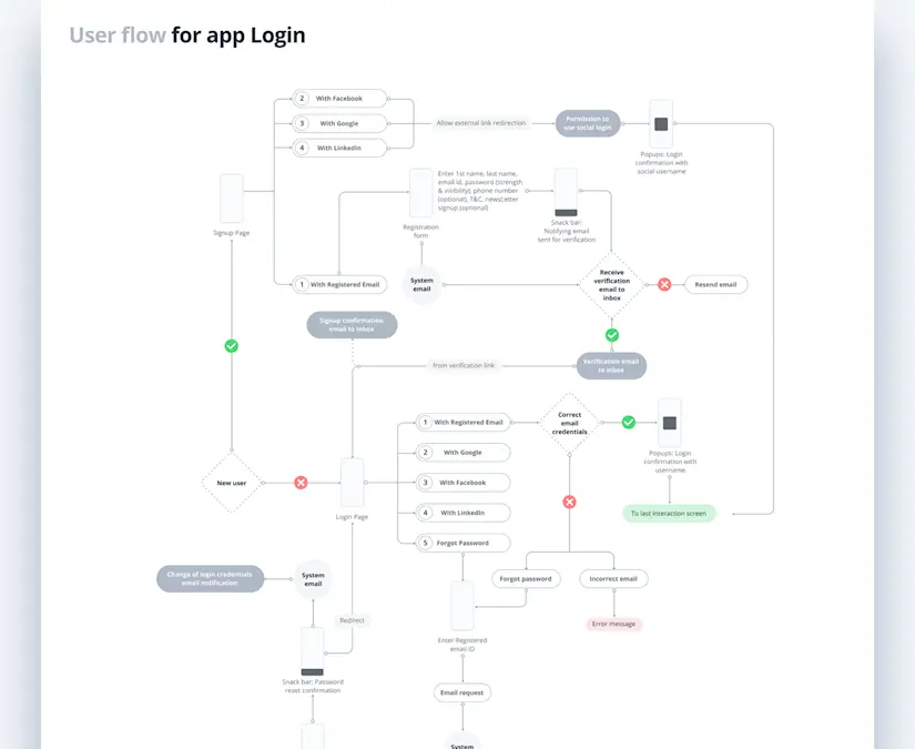 35 Perfect App User Flow Examples for Inspiration - Onedesblog