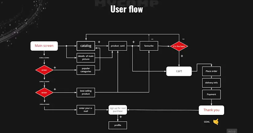 online store ux flow