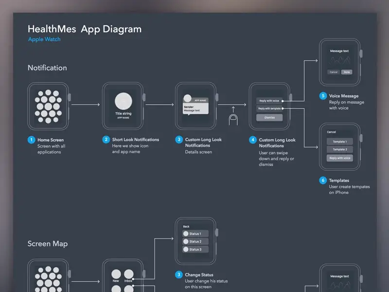 user flow diagram for apple watch app