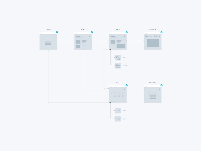 user flow home