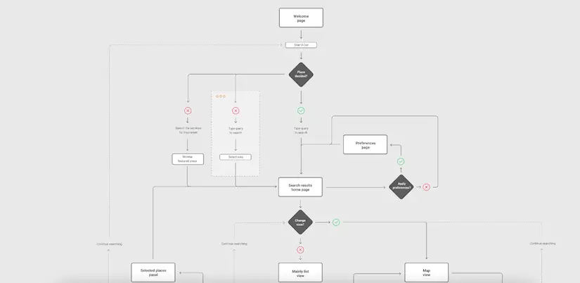 user flow polish